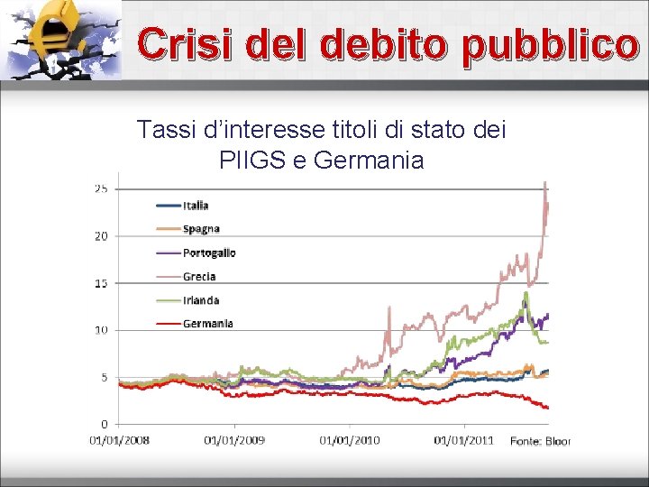 Crisi del debito pubblico Tassi d’interesse titoli di stato dei PIIGS e Germania 