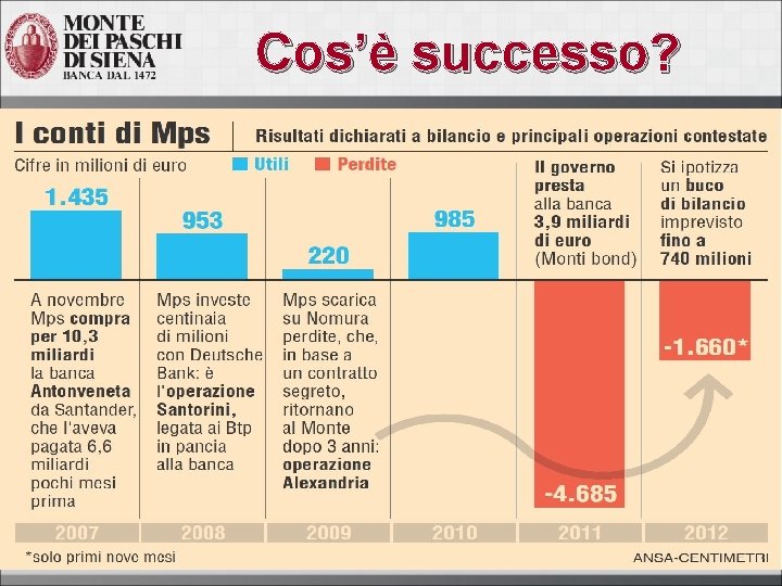 Cos’è successo? 