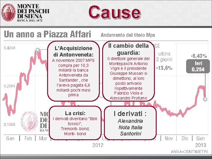 Cause L’Acquisizione di Antonveneta: A novembre 2007 MPS compra per 10, 3 miliardi la