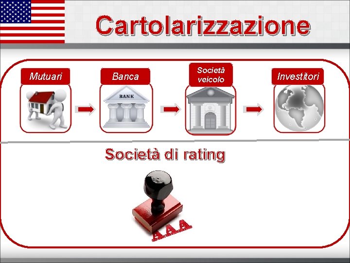 Cartolarizzazione Mutuari Banca Società veicolo Società di rating Investitori 