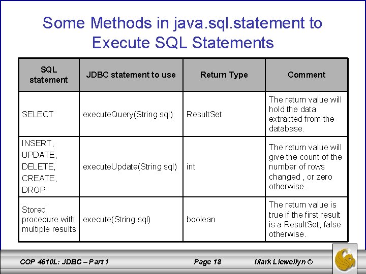 Some Methods in java. sql. statement to Execute SQL Statements SQL statement SELECT INSERT,