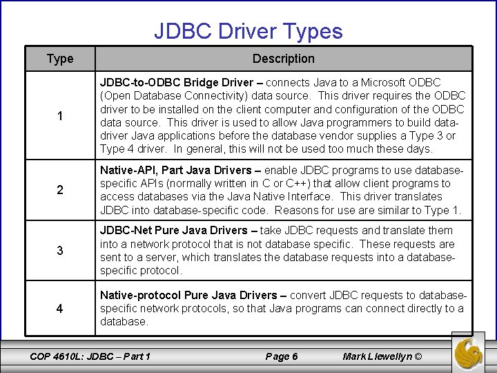 JDBC Driver Types Type Description 1 JDBC-to-ODBC Bridge Driver – connects Java to a
