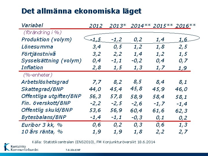 Det allmänna ekonomiska läget Variabel 2012 2013* 2014** 2015** 2016** (förändring i %) Produktion