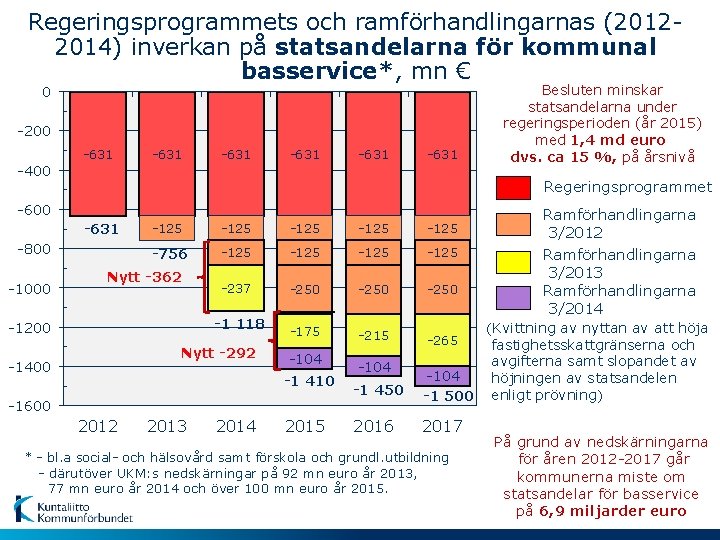 Regeringsprogrammets och ramförhandlingarnas (20122014) inverkan på statsandelarna för kommunal basservice*, mn € 0 -200