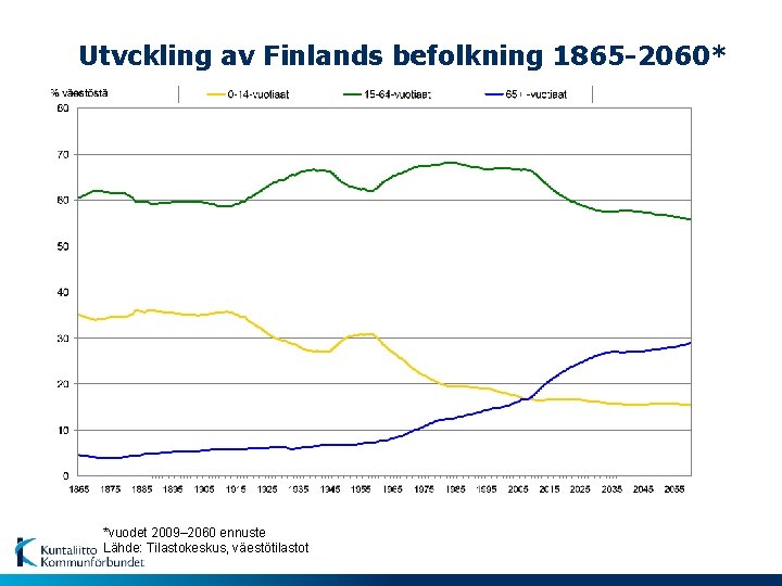Utvckling av Finlands befolkning 1865 -2060* *vuodet 2009– 2060 ennuste Lähde: Tilastokeskus, väestötilastot 