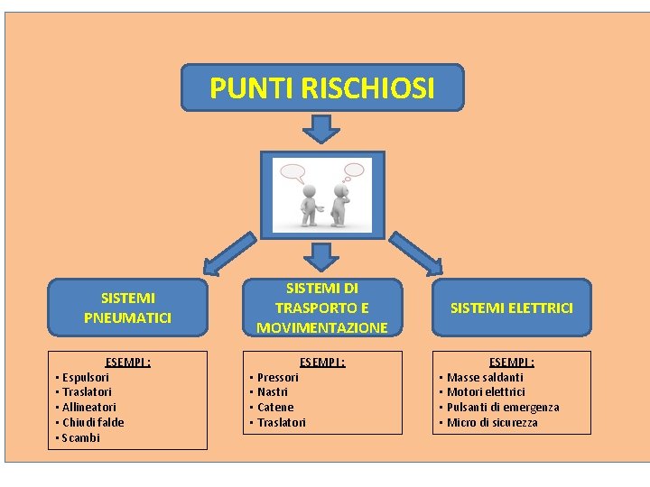 PUNTI RISCHIOSI SISTEMI PNEUMATICI ESEMPI : • Espulsori • Traslatori • Allineatori • Chiudi