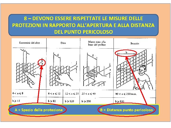 8 – DEVONO ESSERE RISPETTATE LE MISURE DELLE PROTEZIONI IN RAPPORTO ALL’APERTURA E ALLA