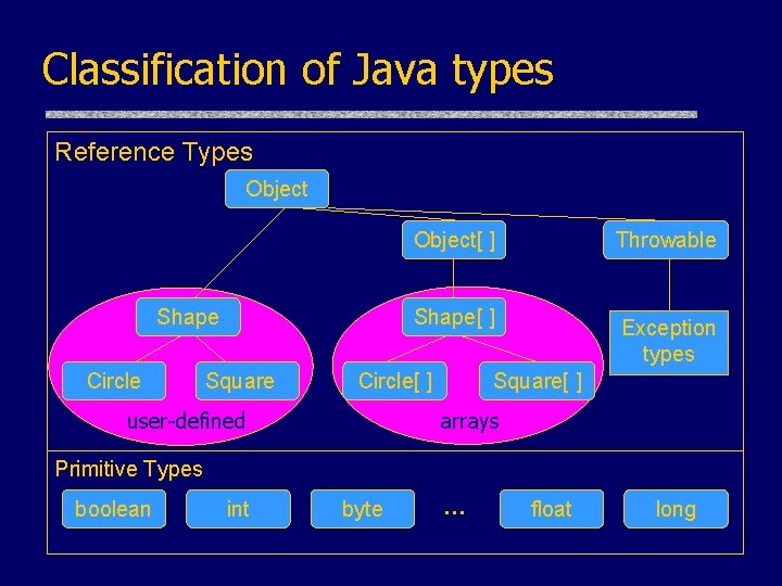 Classification of Java types Reference Types Object[ ] Shape Circle Throwable Shape[ ] Square