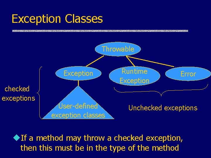 Exception Classes Throwable Exception checked exceptions User-defined exception classes Runtime Exception Error Unchecked exceptions Exception Classes Throwable Exception checked exceptions User-defined exception classes Runtime Exception Error Unchecked exceptions