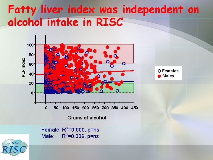 Fatty liver index was independent on alcohol intake in RISC 100 FLI- index 80