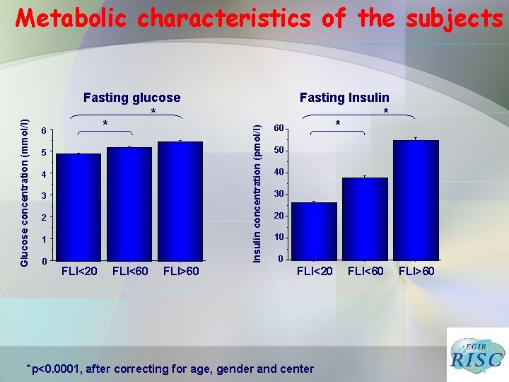 6 Fasting glucose * * 5 4 3 2 1 0 FLI<20 FLI<60 FLI>60