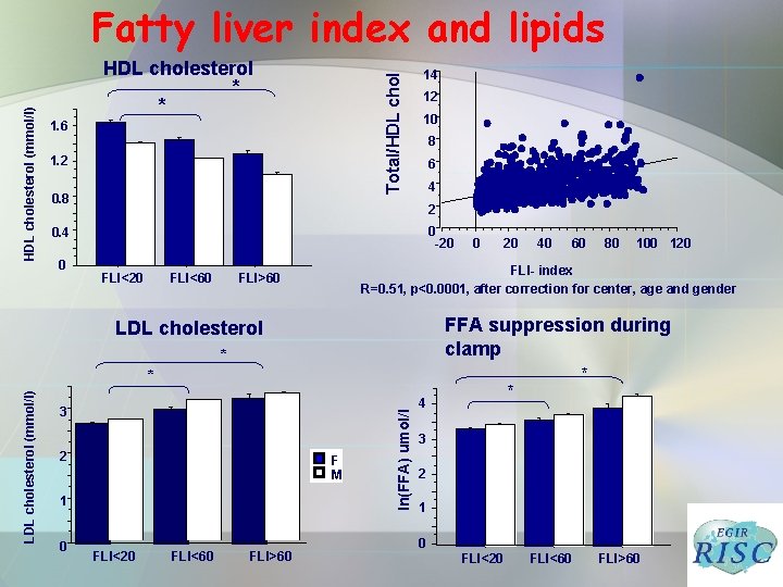 HDL cholesterol * * Total/HDL cholesterol (mmol/l) Fatty liver index and lipids 1. 6