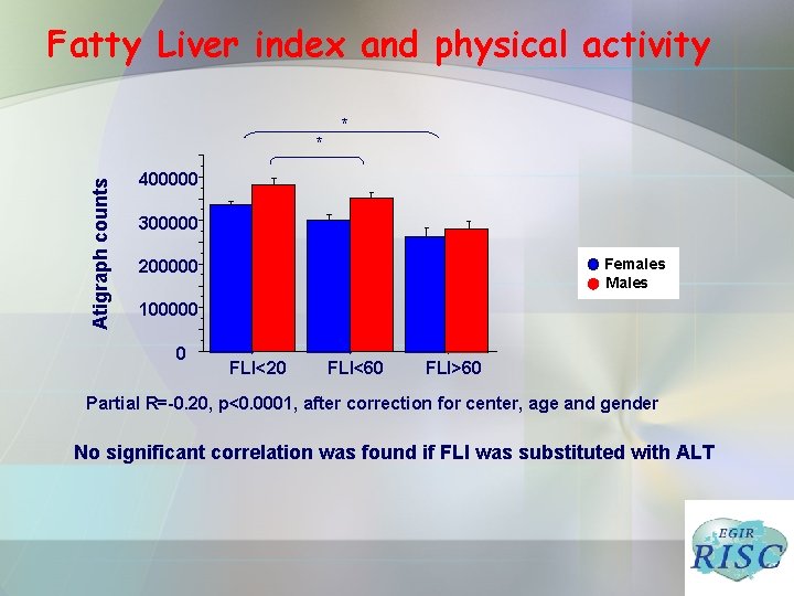 Fatty Liver index and physical activity Atigraph counts * * 400000 300000 Females Males