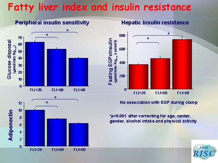 Fatty liver index and insulin resistance 40 30 20 10 FLI<20 FLI<60 * FLI>60