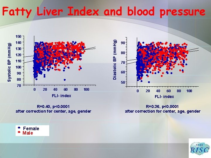Fatty Liver Index and blood pressure Diastolic BP (mm. Hg) Systolic BP (mm. Hg)