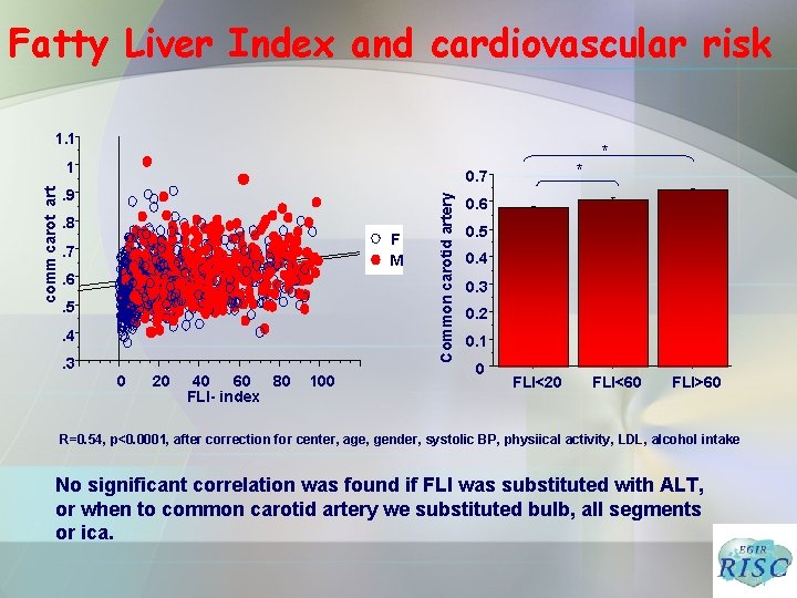 Fatty Liver Index and cardiovascular risk 1. 1 * 0. 7 . 9. 8