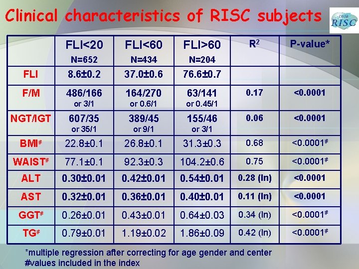 Clinical characteristics of RISC subjects R 2 P-value* 0. 17 <0. 0001 0. 06