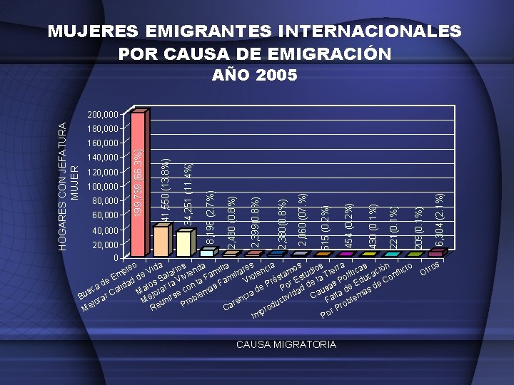 MUJERES EMIGRANTES INTERNACIONALES POR CAUSA DE EMIGRACIÓN AÑO 2005 180, 000 6, 304 (2.