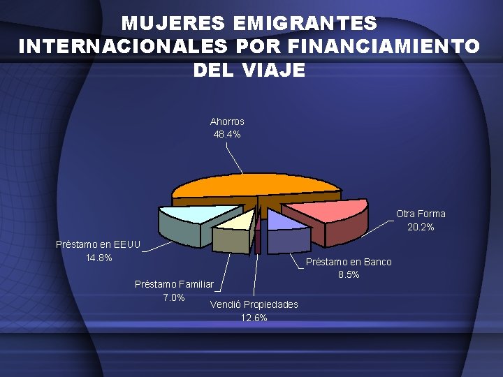 MUJERES EMIGRANTES INTERNACIONALES POR FINANCIAMIENTO DEL VIAJE Ahorros 48. 4% Otra Forma 20. 2%