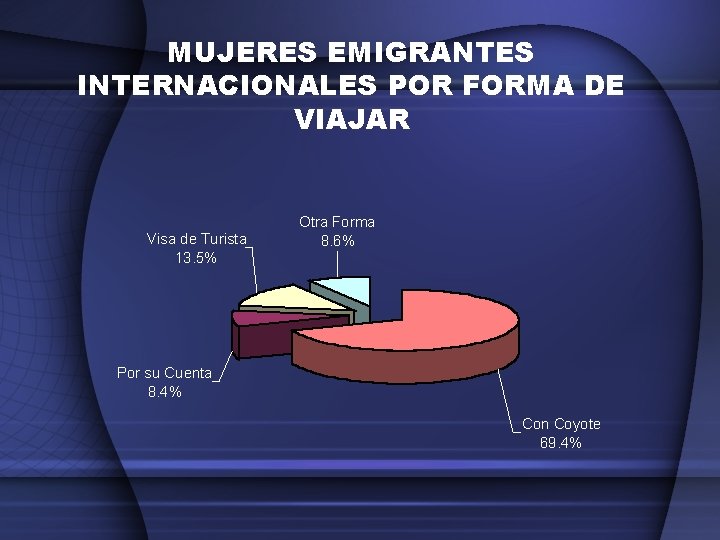 MUJERES EMIGRANTES INTERNACIONALES POR FORMA DE VIAJAR Visa de Turista 13. 5% Otra Forma
