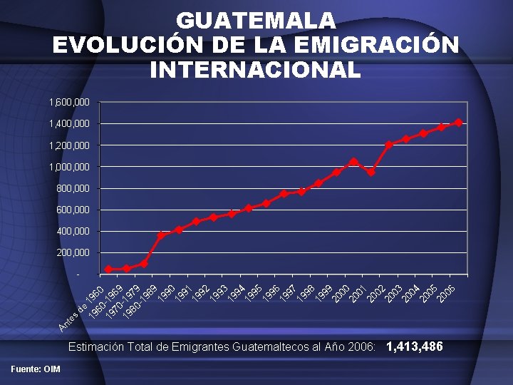 GUATEMALA EVOLUCIÓN DE LA EMIGRACIÓN INTERNACIONAL 1, 600, 000 1, 400, 000 1, 200,