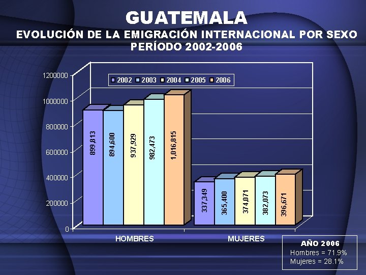 GUATEMALA EVOLUCIÓN DE LA EMIGRACIÓN INTERNACIONAL POR SEXO PERÍODO 2002 -2006 1200000 2002 2003