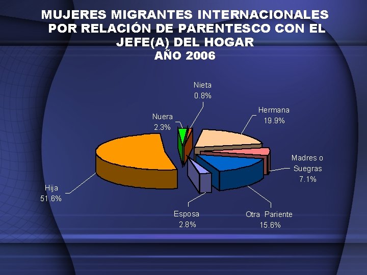 MUJERES MIGRANTES INTERNACIONALES POR RELACIÓN DE PARENTESCO CON EL JEFE(A) DEL HOGAR AÑO 2006