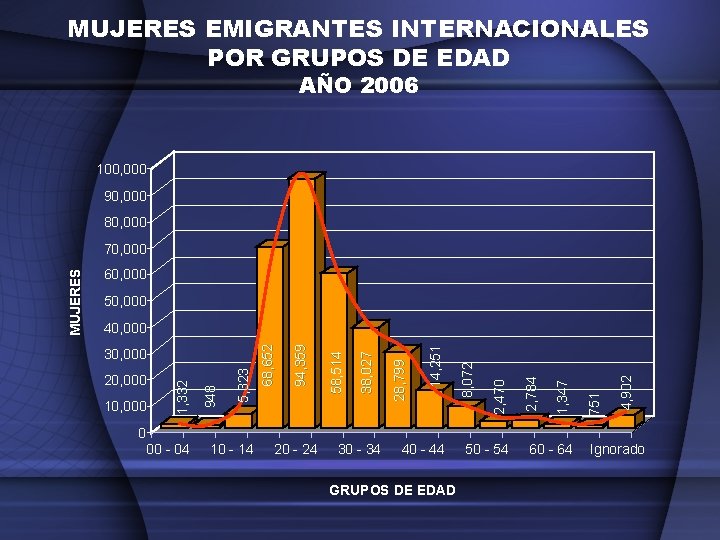 MUJERES EMIGRANTES INTERNACIONALES POR GRUPOS DE EDAD AÑO 2006 100, 000 90, 000 80,