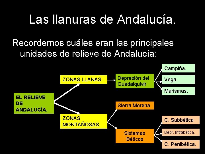 Las llanuras de Andalucía. Recordemos cuáles eran las principales unidades de relieve de Andalucía: