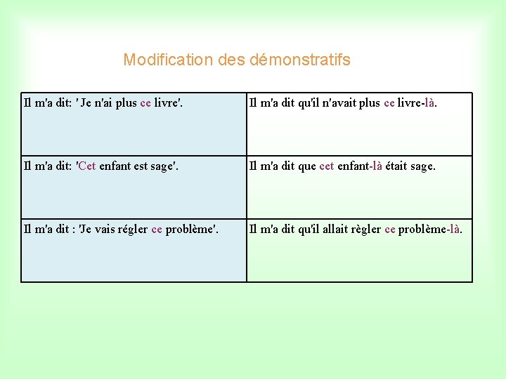 Modification des démonstratifs Il m'a dit: ' Je n'ai plus ce livre'. Il m'a