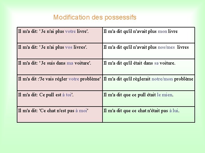 Modification des possessifs Il m'a dit: ' Je n'ai plus votre livre'. Il m'a