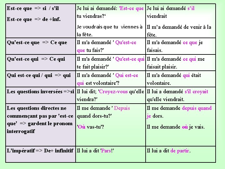 Est-ce que => si / s'il Est-ce que => de +inf. Qu'est-ce que =>