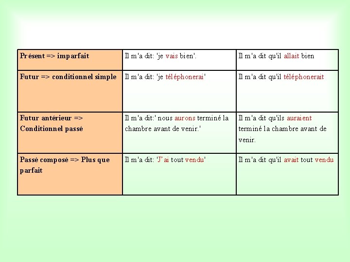 Présent => imparfait Il m'a dit: 'je vais bien'. Il m'a dit qu'il allait