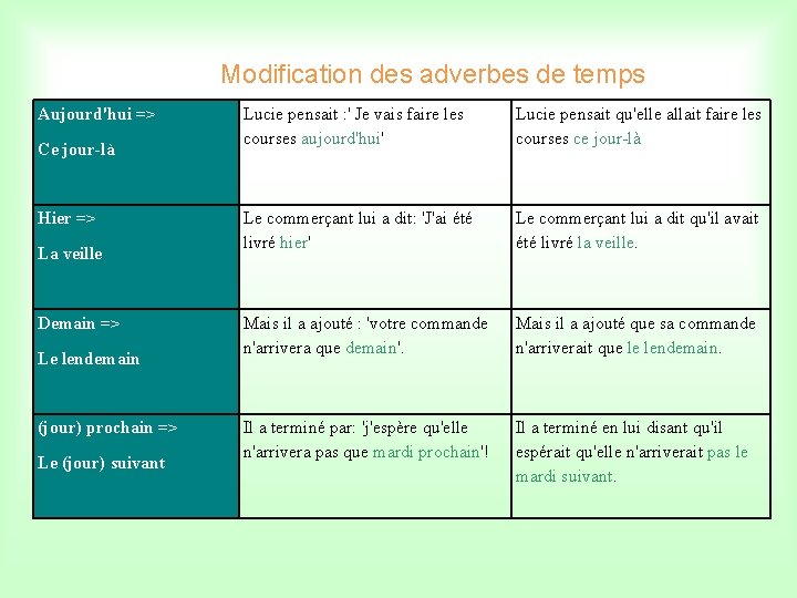 Modification des adverbes de temps Aujourd'hui => Ce jour-là Hier => La veille Demain