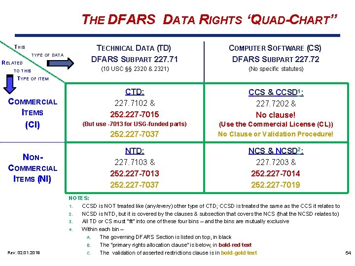 THE DFARS DATA RIGHTS “QUAD-CHART” THIS TYPE OF DATA RELATED TO THIS TECHNICAL DATA
