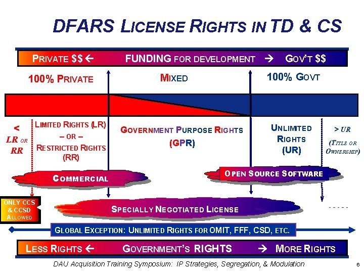 DFARS LICENSE RIGHTS IN TD & CS PRIVATE $$ 100% PRIVATE LIMITED RIGHTS (LR)