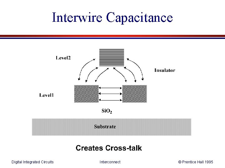 Interwire Capacitance Digital Integrated Circuits Interconnect © Prentice Hall 1995 