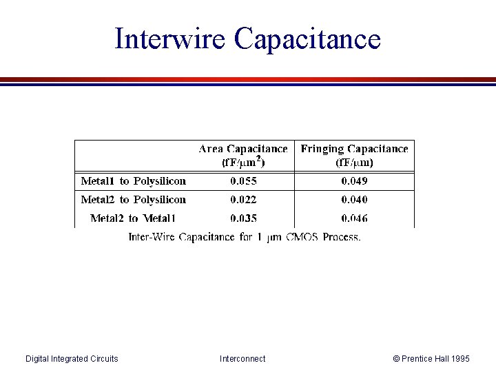 Interwire Capacitance Digital Integrated Circuits Interconnect © Prentice Hall 1995 