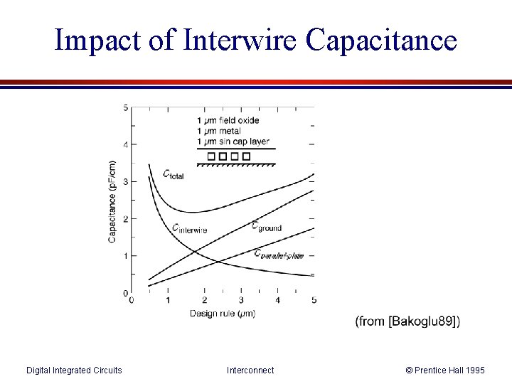 Impact of Interwire Capacitance Digital Integrated Circuits Interconnect © Prentice Hall 1995 