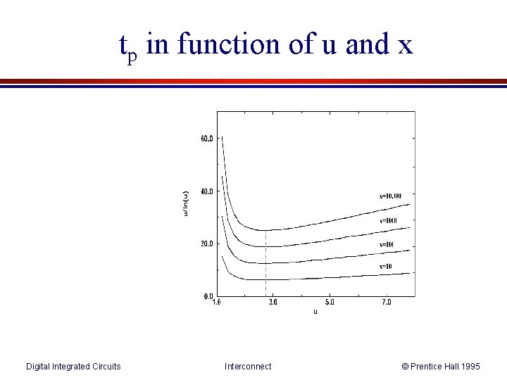 tp in function of u and x Digital Integrated Circuits Interconnect © Prentice Hall