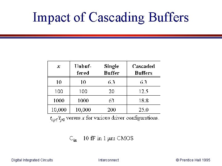 Impact of Cascading Buffers Digital Integrated Circuits Interconnect © Prentice Hall 1995 