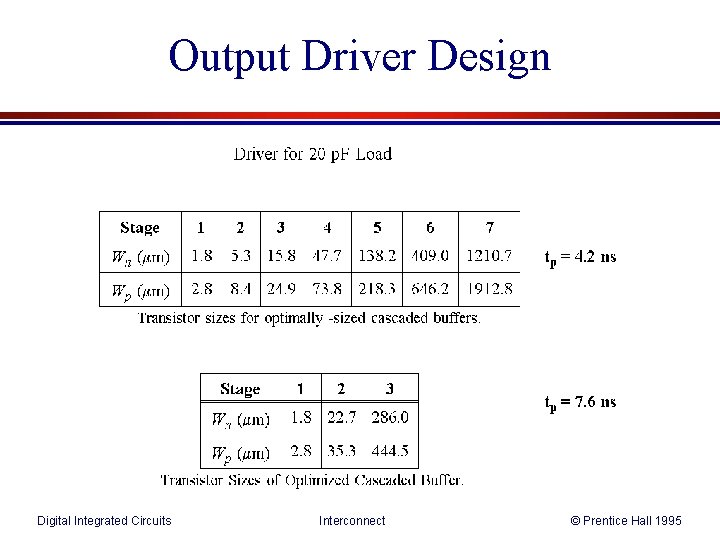 Output Driver Design Digital Integrated Circuits Interconnect © Prentice Hall 1995 