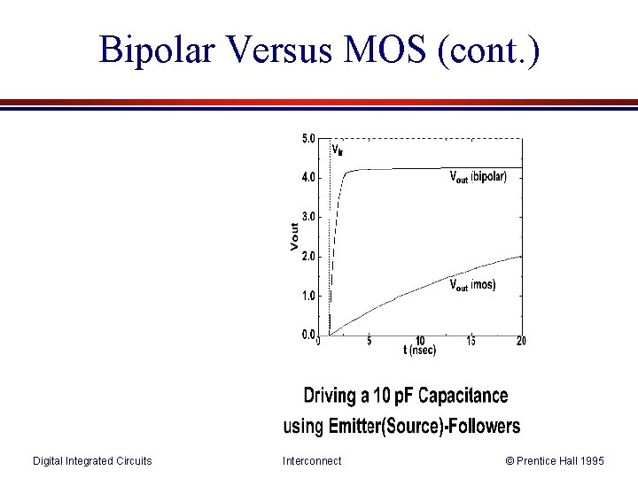 Bipolar Versus MOS (cont. ) Digital Integrated Circuits Interconnect © Prentice Hall 1995 