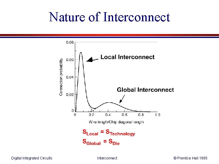 Nature of Interconnect Digital Integrated Circuits Interconnect © Prentice Hall 1995 