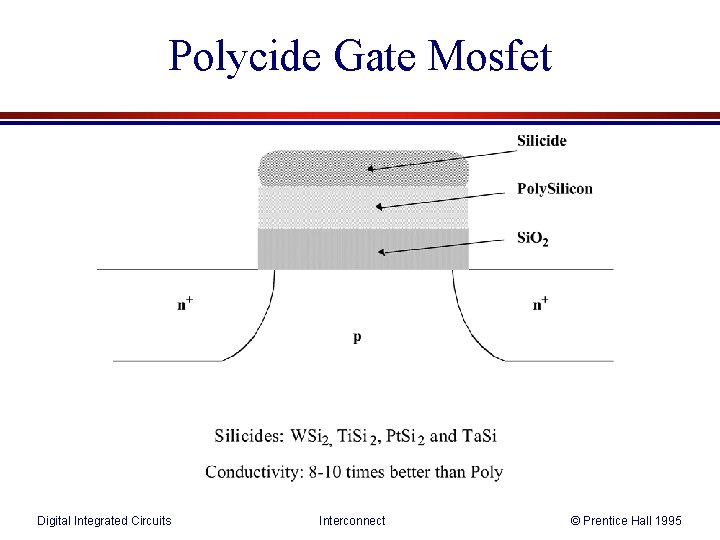 Polycide Gate Mosfet Digital Integrated Circuits Interconnect © Prentice Hall 1995 