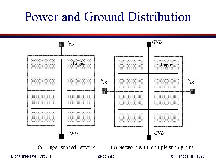 Power and Ground Distribution Digital Integrated Circuits Interconnect © Prentice Hall 1995 