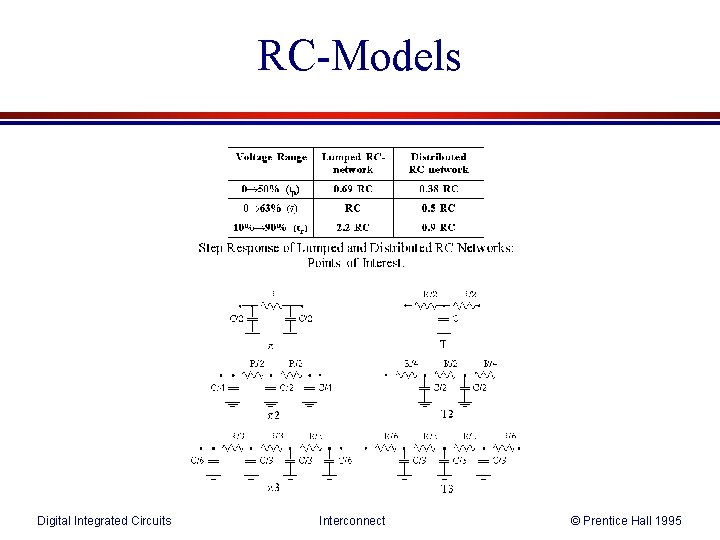 RC-Models Digital Integrated Circuits Interconnect © Prentice Hall 1995 