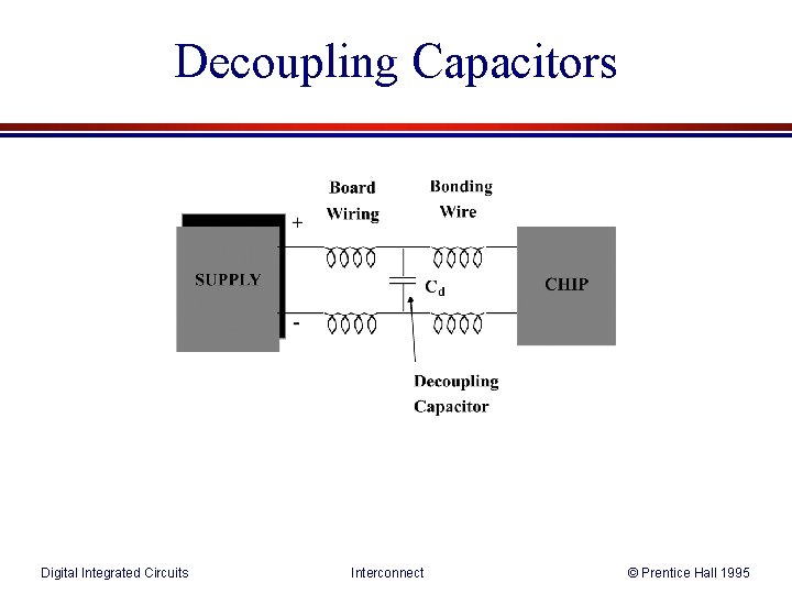Decoupling Capacitors Digital Integrated Circuits Interconnect © Prentice Hall 1995 