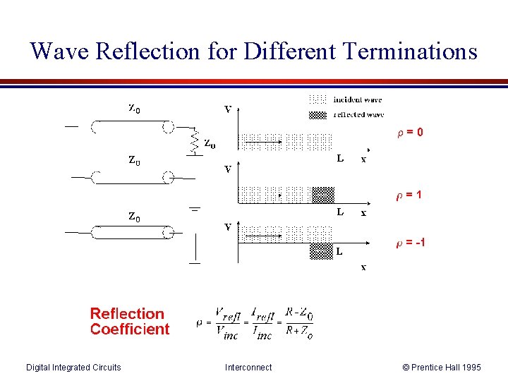 Wave Reflection for Different Terminations Digital Integrated Circuits Interconnect © Prentice Hall 1995 