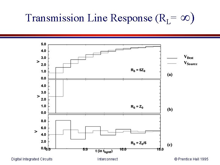 Transmission Line Response (RL= Digital Integrated Circuits Interconnect ) © Prentice Hall 1995 